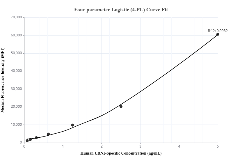 Cytometric bead array standard curve of MP00095-3